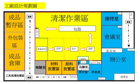 廠區規劃